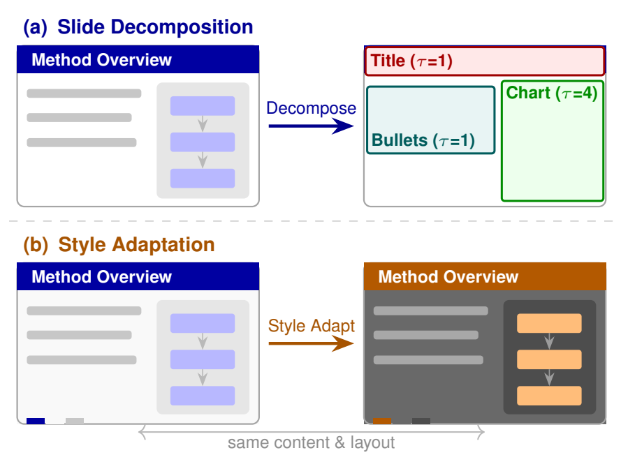SlideForge overview: slide decomposition into editable components and style adaptation that preserves content and layout.